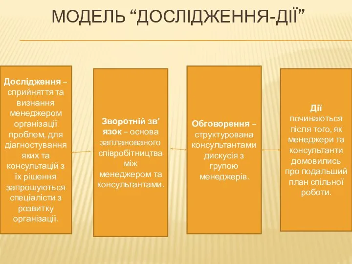 МОДЕЛЬ “ДОСЛІДЖЕННЯ-ДІЇ” Дослідження – сприйняття та визнання менеджером організації проблем, для