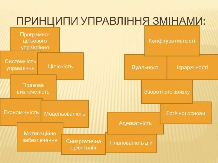 ПРИНЦИПИ УПРАВЛІННЯ ЗМІНАМИ: Програмно-цільового управління Системність управління Цілісність Правова визначеність Економічність