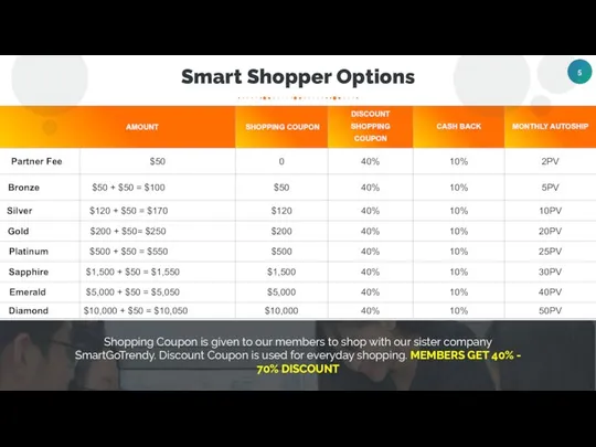 Smart Shopper Options Shopping Coupon is given to our members to