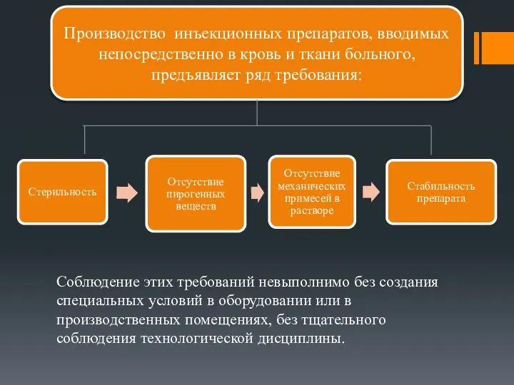 Производство инъекционных препаратов, вводимых непосредственно в кровь и ткани больного, предъявляет