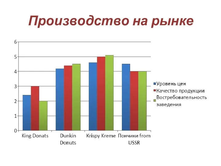 Производство на рынке