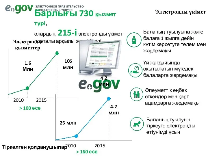 Электронды үкімет Барлығы 730 қызмет түрі, олардың 215-і электронды үкімет порталы