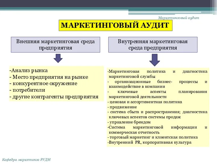 Маркетинговый аудит Кафедра маркетинга РУДН МАРКЕТИНГОВЫЙ АУДИТ Внешняя маркетинговая среда предприятия