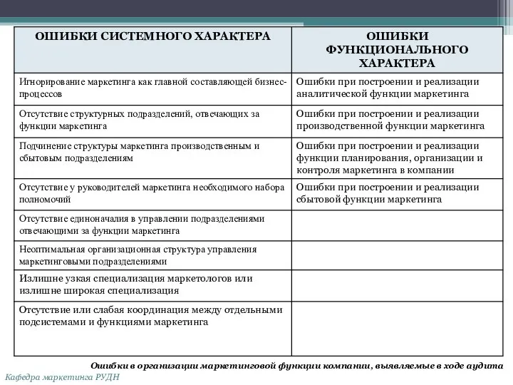 Маркетинговый аудит Кафедра маркетинга РУДН Ошибки в организации маркетинговой функции компании, выявляемые в ходе аудита