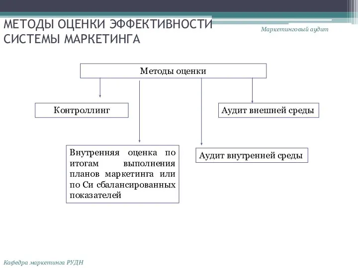 МЕТОДЫ ОЦЕНКИ ЭФФЕКТИВНОСТИ СИСТЕМЫ МАРКЕТИНГА Маркетинговый аудит Кафедра маркетинга РУДН Методы