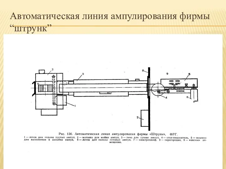 Автоматическая линия ампулирования фирмы “штрунк”