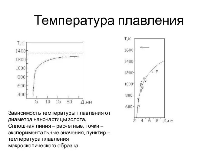 Температура плавления Зависимость температуры плавления от диаметра наночастицы золота. Сплошная линия