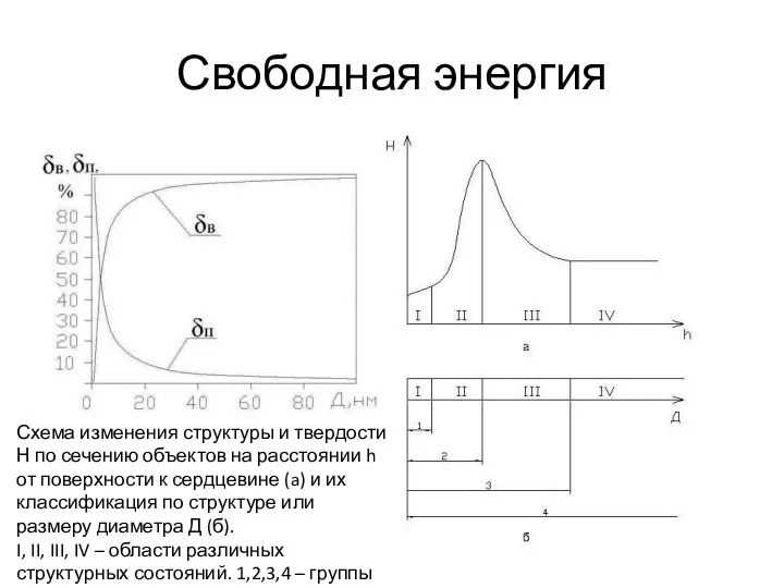 Свободная энергия Схема изменения структуры и твердости Н по сечению объектов