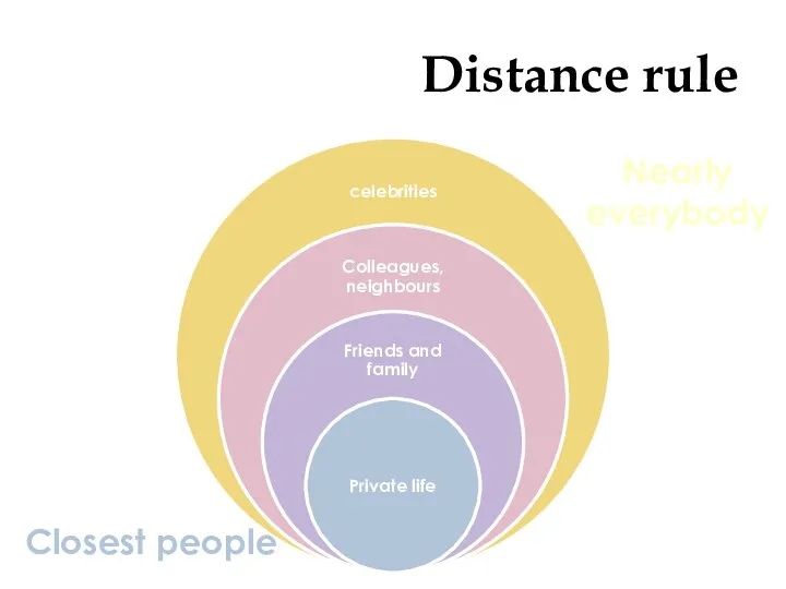Distance rule Closest people Nearly everybody