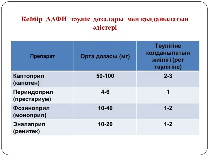 Кейбір ААФИ тәулік дозалары мен қолданылатын әдістері