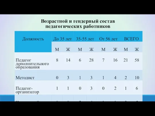 Возрастной и гендерный состав педагогических работников