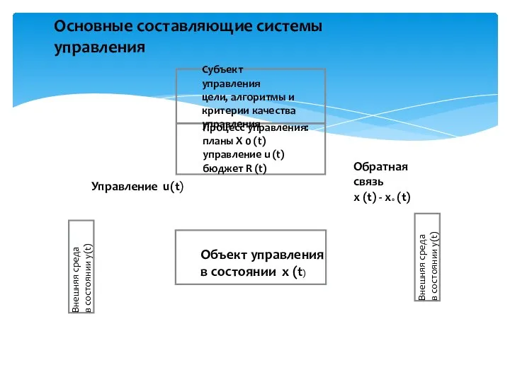 Процесс управления: планы X 0 (t) управление u (t) бюджет R