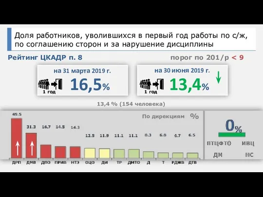 Рейтинг ЦКАДР п. 8 порог по 201/р 13,4 % (154 человека) По дирекциям %