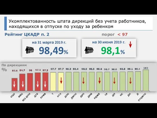 Рейтинг ЦКАДР п. 2 порог % По дирекциям