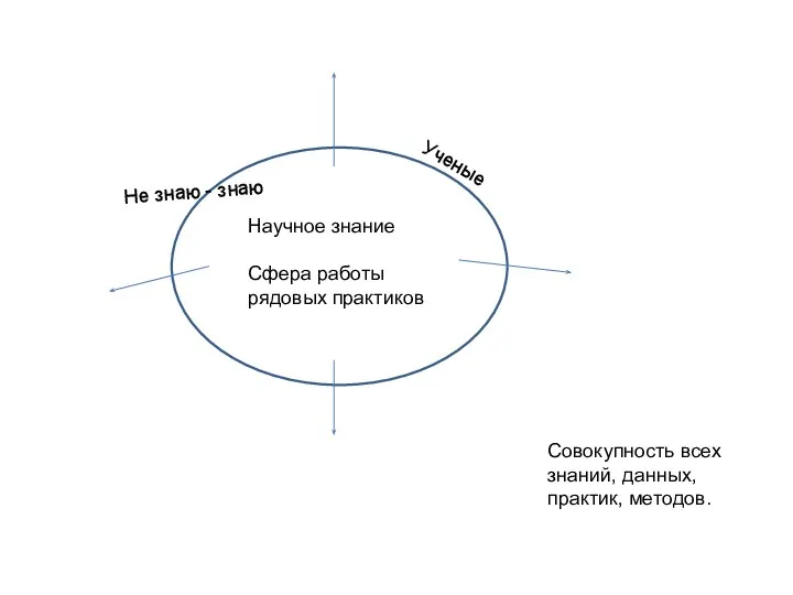 Научное знание Сфера работы рядовых практиков Не знаю - знаю Ученые