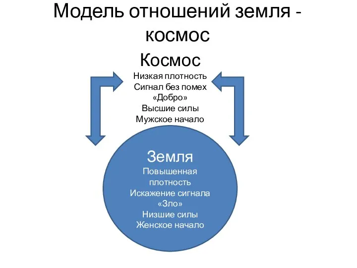 Модель отношений земля - космос Земля Повышенная плотность Искажение сигнала «Зло»