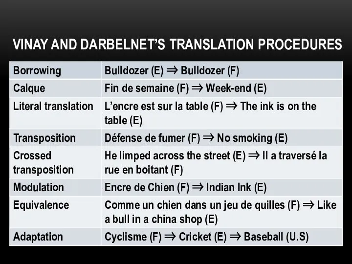 VINAY AND DARBELNET’S TRANSLATION PROCEDURES