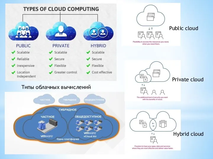 Типы облачных вычислений Public cloud Private cloud Hybrid cloud
