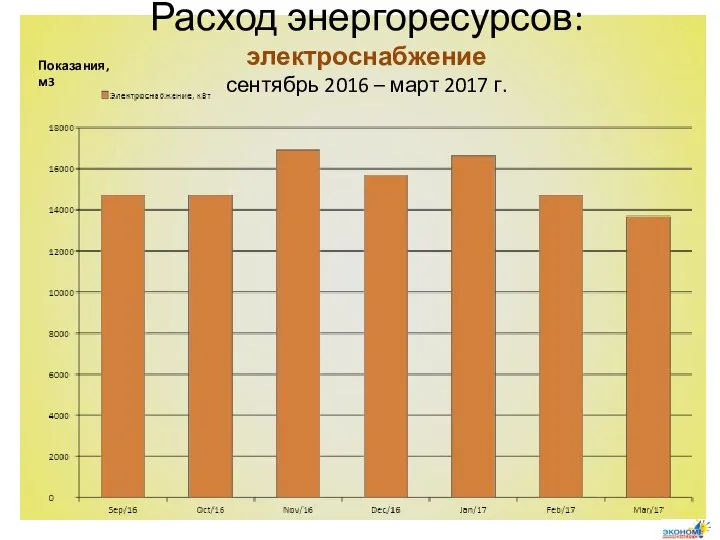 Расход энергоресурсов: электроснабжение сентябрь 2016 – март 2017 г. Показания, м3