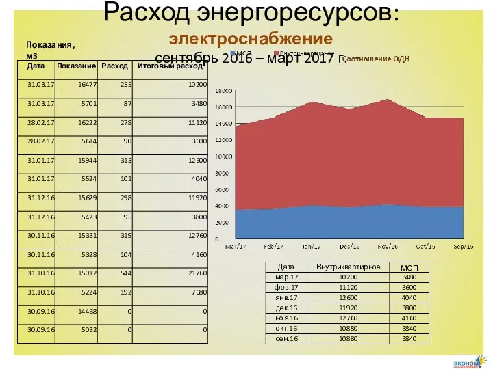 Расход энергоресурсов: электроснабжение сентябрь 2016 – март 2017 г. Показания, м3