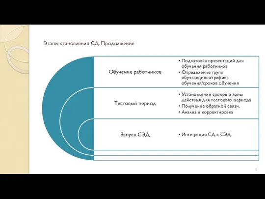 Этапы становления СД. Продолжение