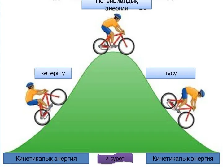 Потенциалдық энергия Кинетикалық энергия Кинетикалық энергия көтерілу түсу 2-сурет