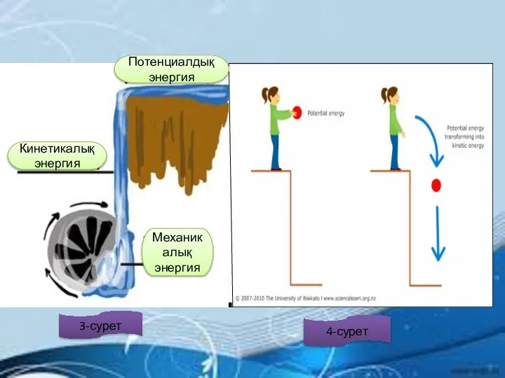 Потенциалдық энергия Кинетикалық энергия Механикалық энергия 3-сурет 4-сурет