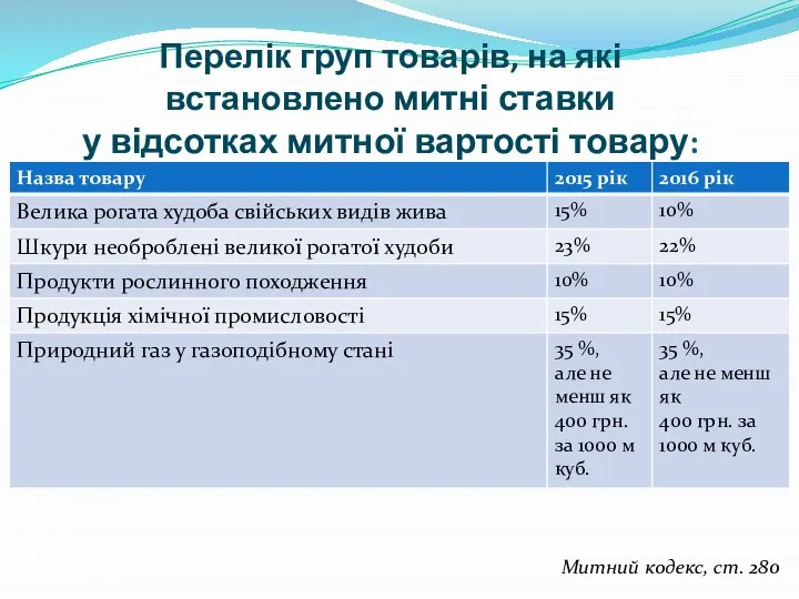 Перелік груп товарів, на які встановлено митні ставки у відсотках митної