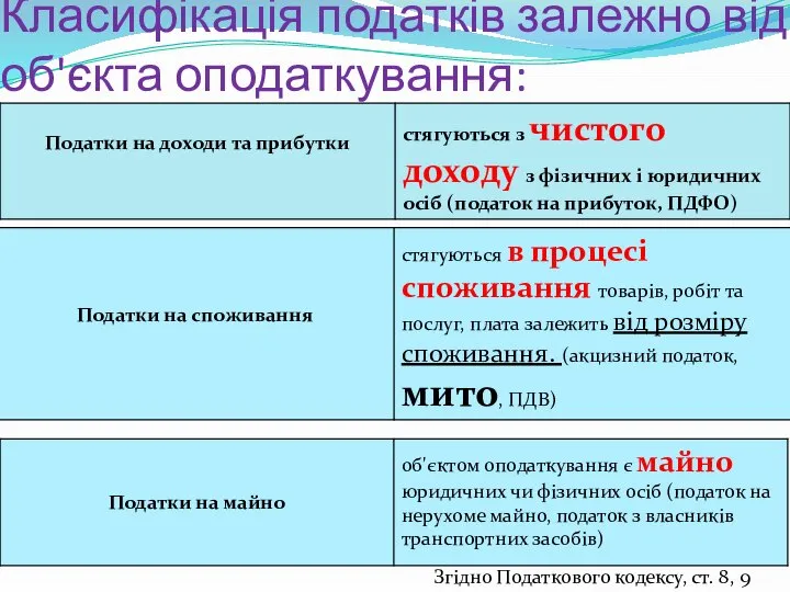 Класифікація податків залежно від об'єкта оподаткування: Згідно Податкового кодексу, ст. 8, 9