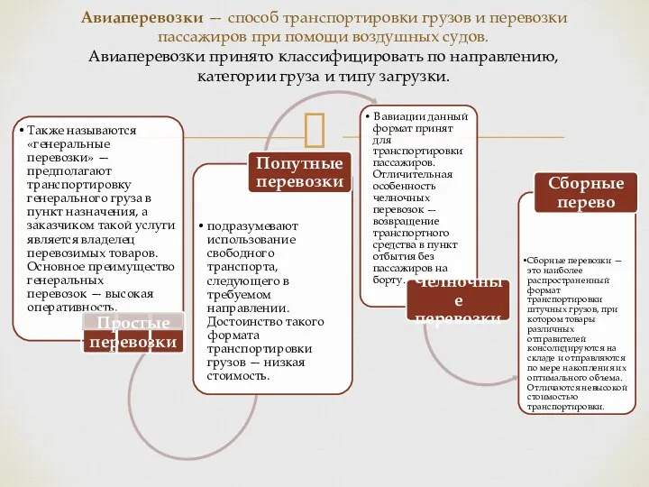 Авиаперевозки — способ транспортировки грузов и перевозки пассажиров при помощи воздушных