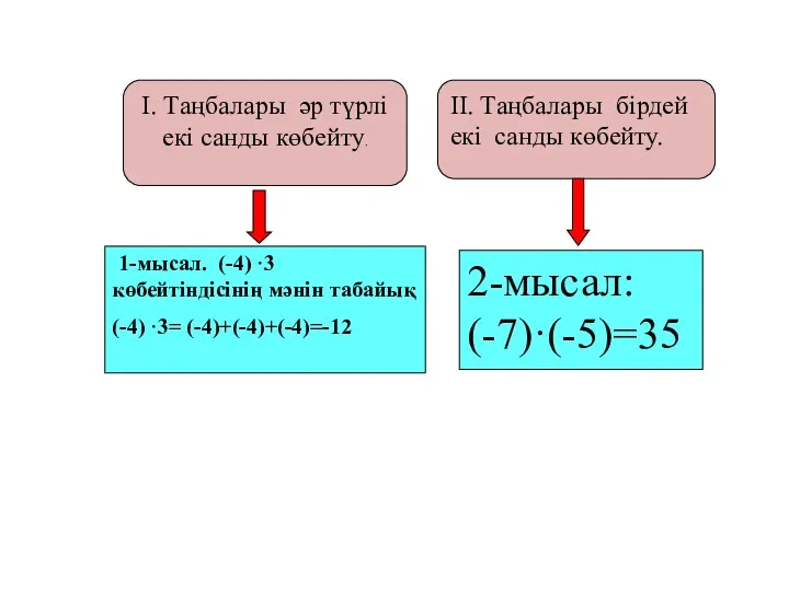 І. Таңбалары әр түрлі екі санды көбейту. ІІ. Таңбалары бірдей екі