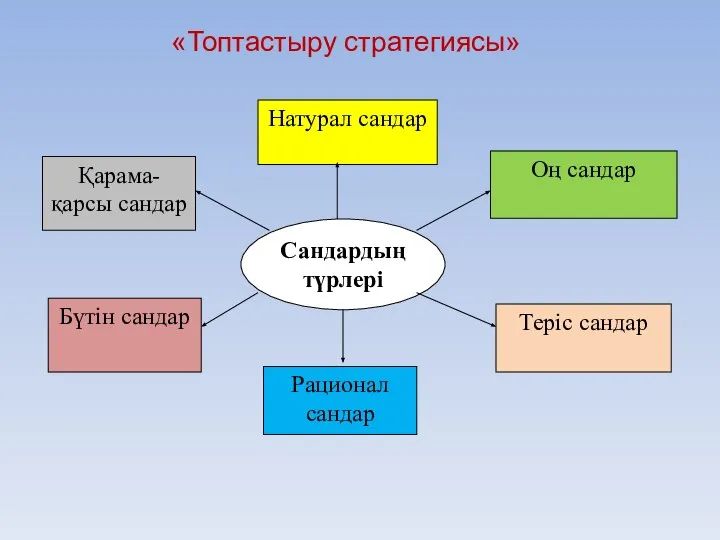 «Топтастыру стратегиясы» Натурал сандар Сандардың түрлері Қарама-қарсы сандар Бүтін сандар Рационал сандар Теріс сандар Оң сандар