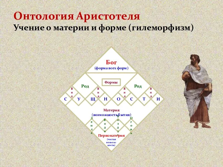 Онтология Аристотеля Учение о материи и форме (гилеморфизм) Вещь Вещь Вещь