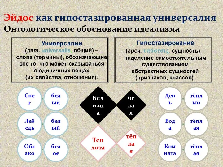 Эйдос как гипостазированная универсалия Онтологическое обоснование идеализма Белизна Теплота белая тёплая