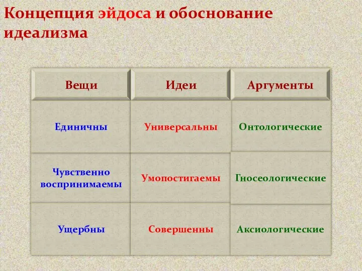 Концепция эйдоса и обоснование идеализма Вещи Идеи Аргументы Чувственно воспринимаемы Умопостигаемы