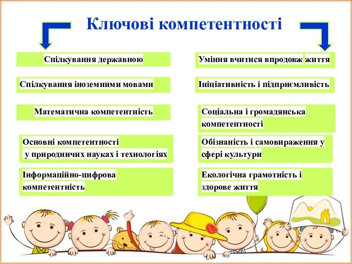 Спілкування державною Спілкування іноземними мовами Основні компетентності у природничих науках і