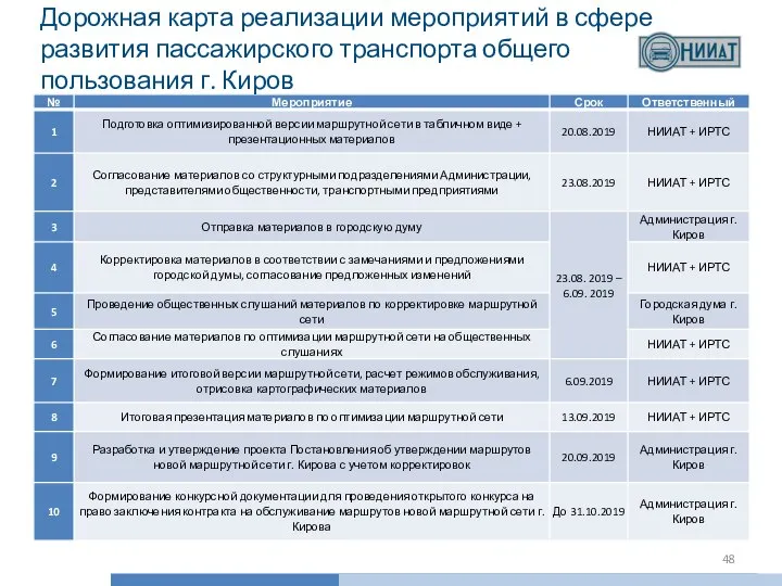 Дорожная карта реализации мероприятий в сфере развития пассажирского транспорта общего пользования г. Киров