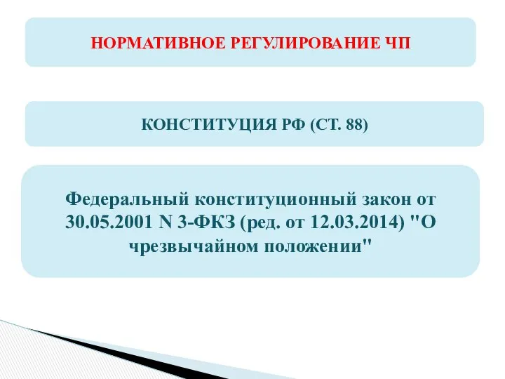 НОРМАТИВНОЕ РЕГУЛИРОВАНИЕ ЧП КОНСТИТУЦИЯ РФ (СТ. 88) Федеральный конституционный закон от