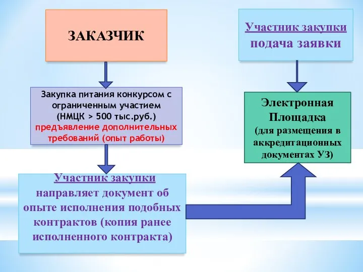 ЗАКАЗЧИК Закупка питания конкурсом с ограниченным участием (НМЦК > 500 тыс.руб.)