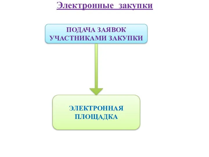 Электронные закупки ПОДАЧА ЗАЯВОК УЧАСТНИКАМИ ЗАКУПКИ ЭЛЕКТРОННАЯ ПЛОЩАДКА