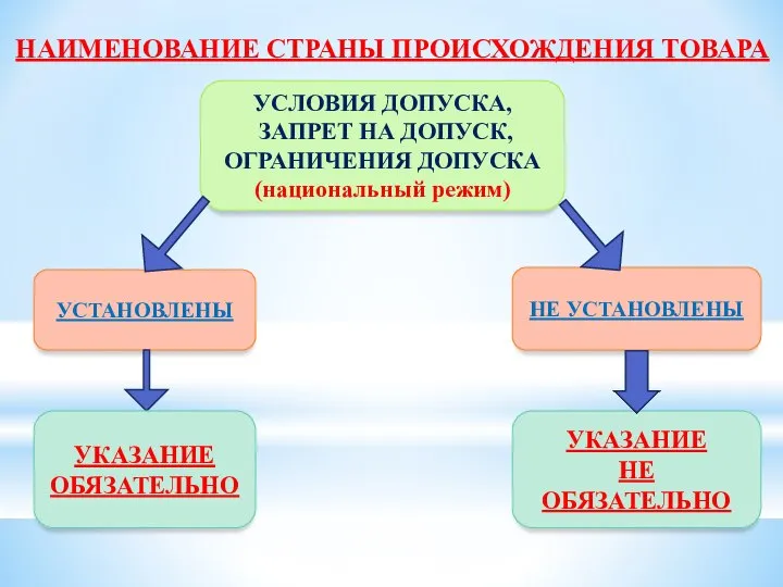 НАИМЕНОВАНИЕ СТРАНЫ ПРОИСХОЖДЕНИЯ ТОВАРА УСЛОВИЯ ДОПУСКА, ЗАПРЕТ НА ДОПУСК, ОГРАНИЧЕНИЯ ДОПУСКА