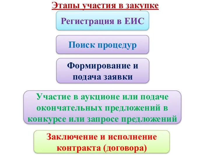 Этапы участия в закупке Регистрация в ЕИС Поиск процедур Формирование и