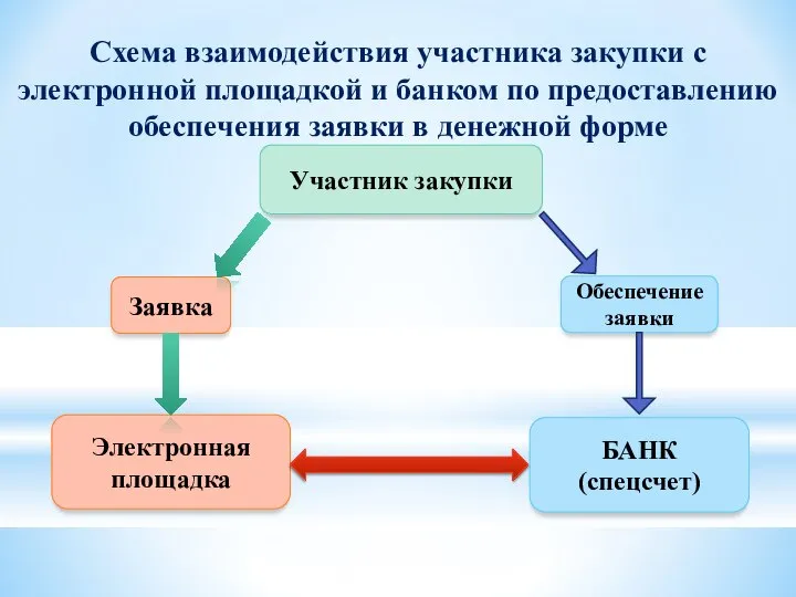 Схема взаимодействия участника закупки с электронной площадкой и банком по предоставлению