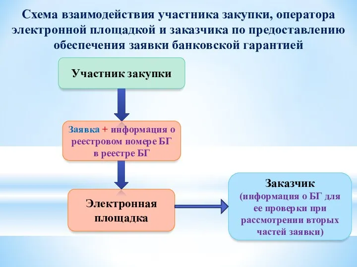 Схема взаимодействия участника закупки, оператора электронной площадкой и заказчика по предоставлению