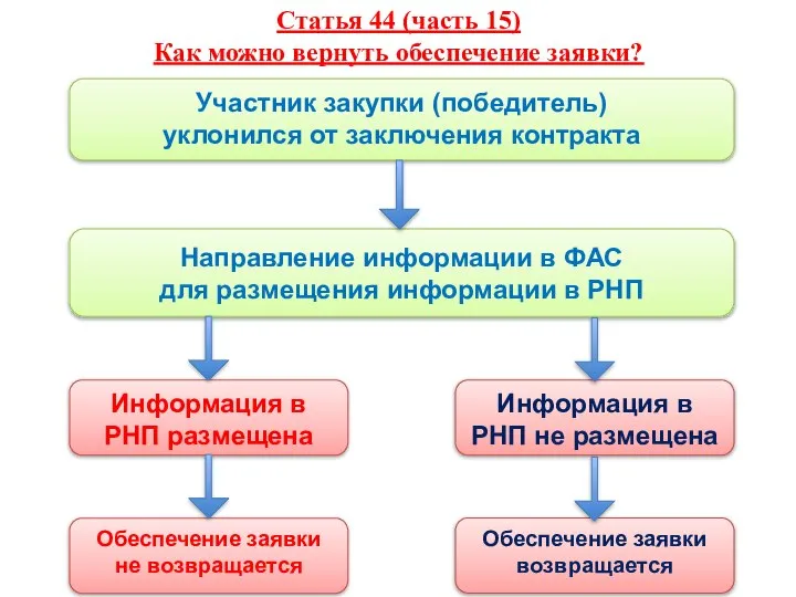 Статья 44 (часть 15) Как можно вернуть обеспечение заявки? Участник закупки