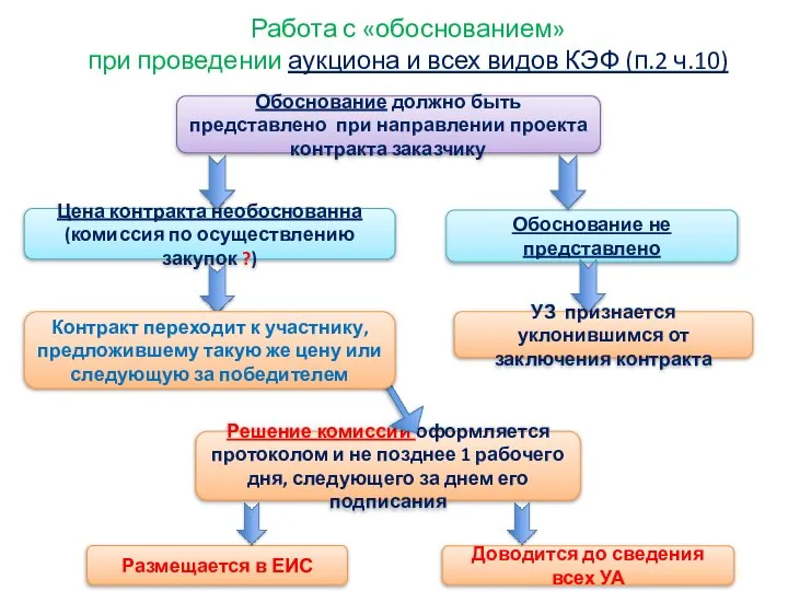 Работа с «обоснованием» при проведении аукциона и всех видов КЭФ (п.2