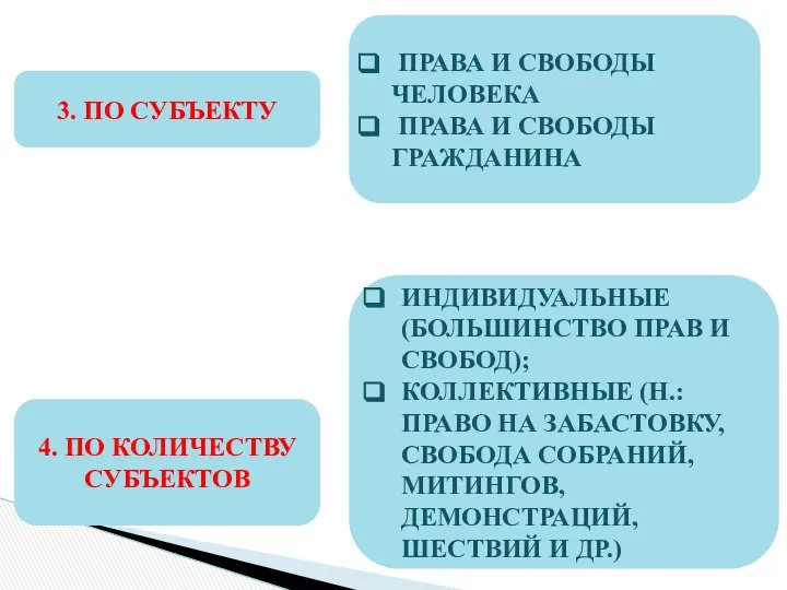 3. ПО СУБЪЕКТУ ПРАВА И СВОБОДЫ ЧЕЛОВЕКА ПРАВА И СВОБОДЫ ГРАЖДАНИНА