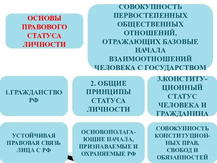 ОСНОВЫ ПРАВОВОГО СТАТУСА ЛИЧНОСТИ СОВОКУПНОСТЬ ПЕРВОСТЕПЕННЫХ ОБЩЕСТВЕННЫХ ОТНОШЕНИЙ, ОТРАЖАЮЩИХ БАЗОВЫЕ НАЧАЛА