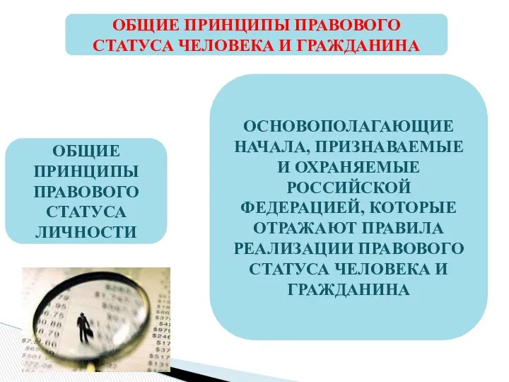 ОБЩИЕ ПРИНЦИПЫ ПРАВОВОГО СТАТУСА ЧЕЛОВЕКА И ГРАЖДАНИНА ОБЩИЕ ПРИНЦИПЫ ПРАВОВОГО СТАТУСА