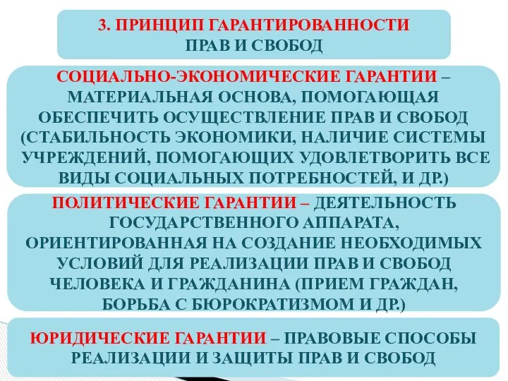 3. ПРИНЦИП ГАРАНТИРОВАННОСТИ ПРАВ И СВОБОД СОЦИАЛЬНО-ЭКОНОМИЧЕСКИЕ ГАРАНТИИ – МАТЕРИАЛЬНАЯ ОСНОВА,